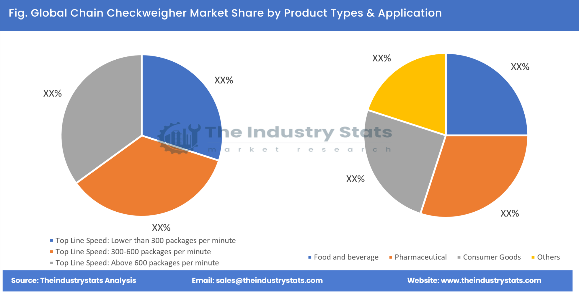 Chain Checkweigher Share by Product Types & Application